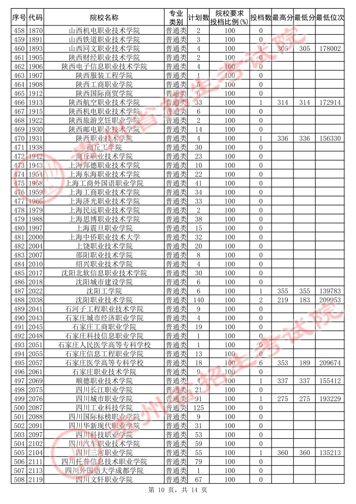 2021貴州高考?？圃盒５诙窝a(bǔ)報(bào)志愿投檔分?jǐn)?shù)線（理工）10.jpg