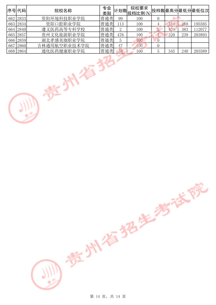 2021貴州高考?？圃盒５诙窝a(bǔ)報(bào)志愿投檔分?jǐn)?shù)線（理工）14.jpg