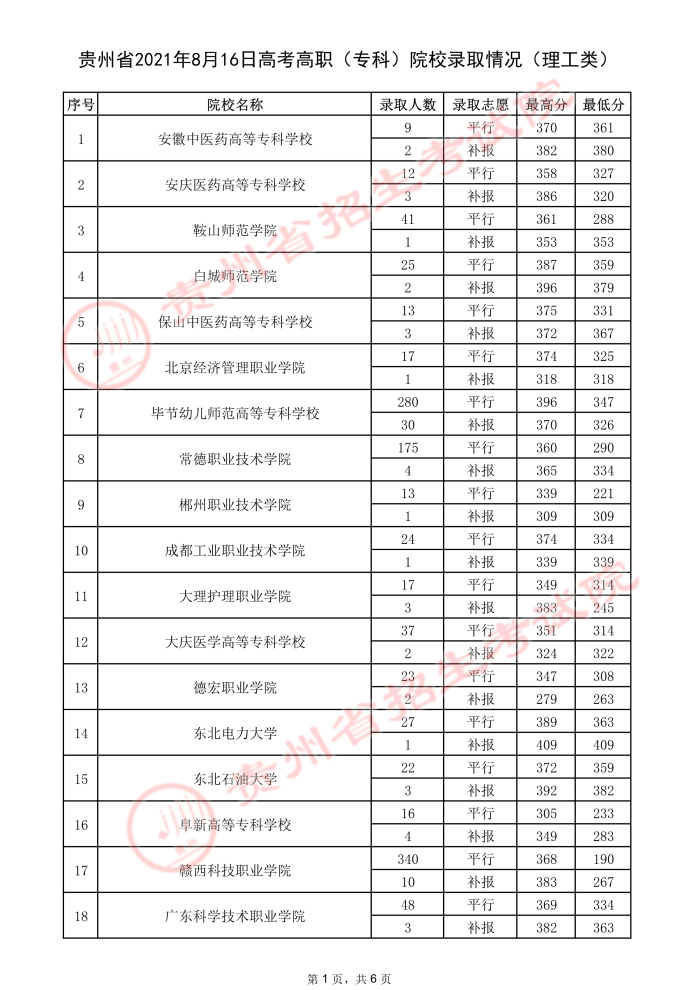 2021貴州高考專科院校錄取最低分（三）.jpeg