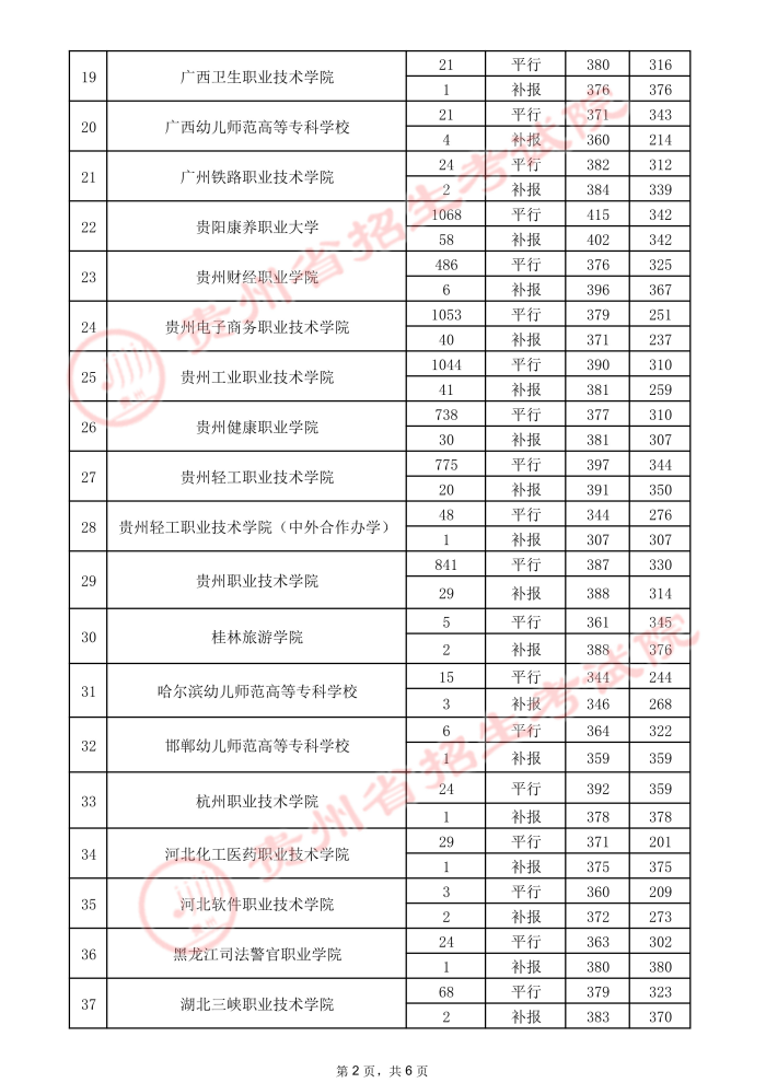 2021貴州高考專科院校錄取最低分（三）2.jpeg