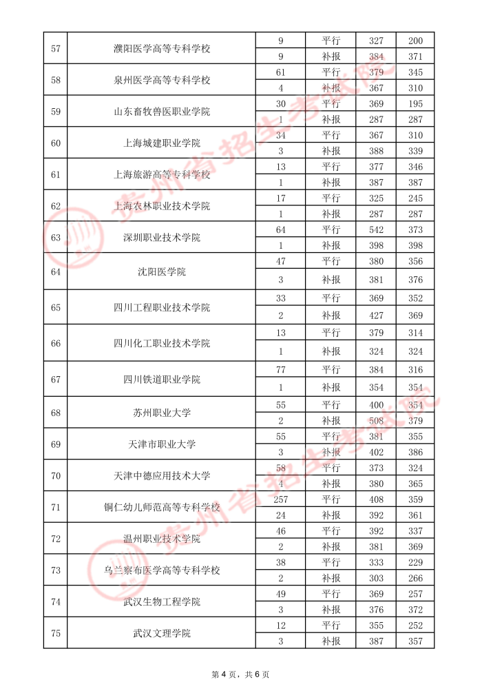 2021貴州高考專科院校錄取最低分（三）4.jpeg
