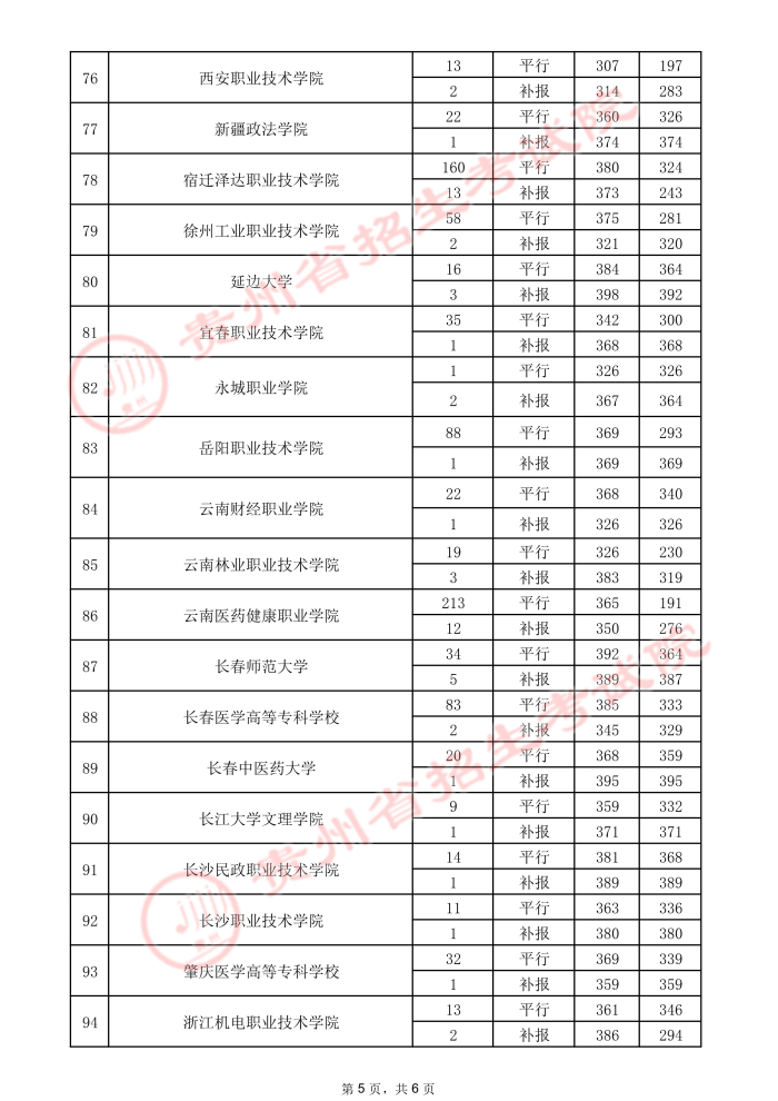 2021貴州高考專科院校錄取最低分（三）5.jpeg
