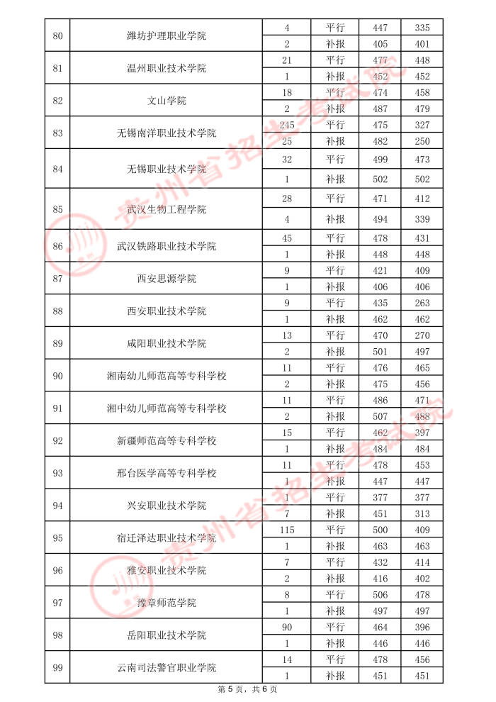 2021貴州高考專科院校錄取最低分（三）11.jpeg
