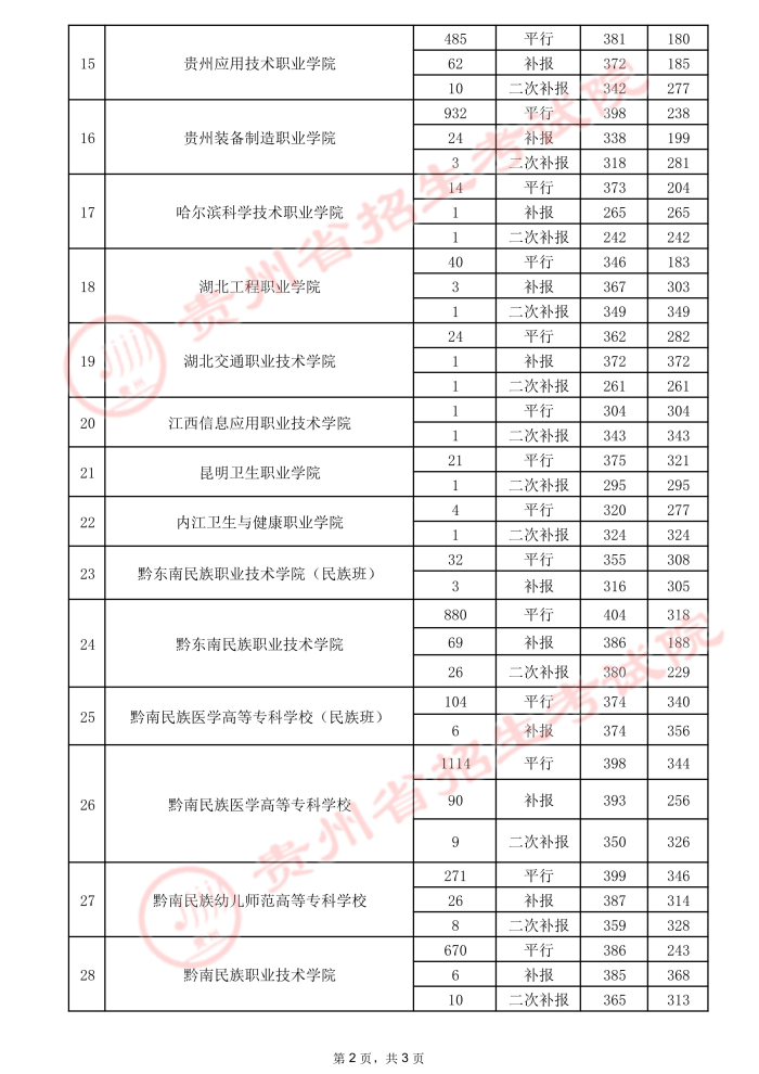 2021貴州高考專科院校錄取最低分（三）14.jpeg