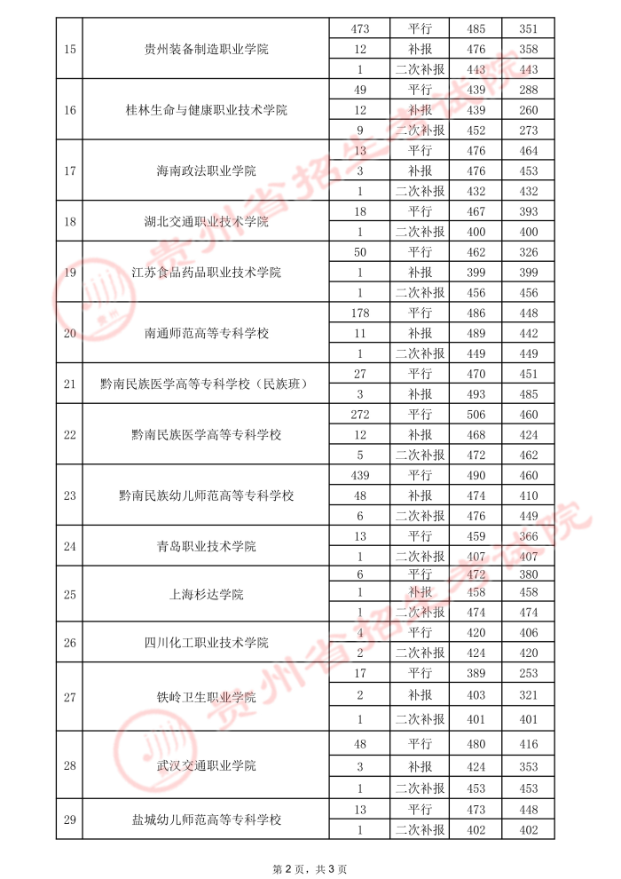 2021貴州高考專科院校錄取最低分（三）17.jpeg