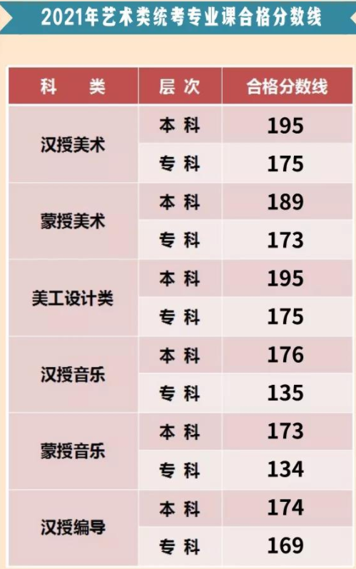 藝術類統(tǒng)考專業(yè)課合格分數(shù)線