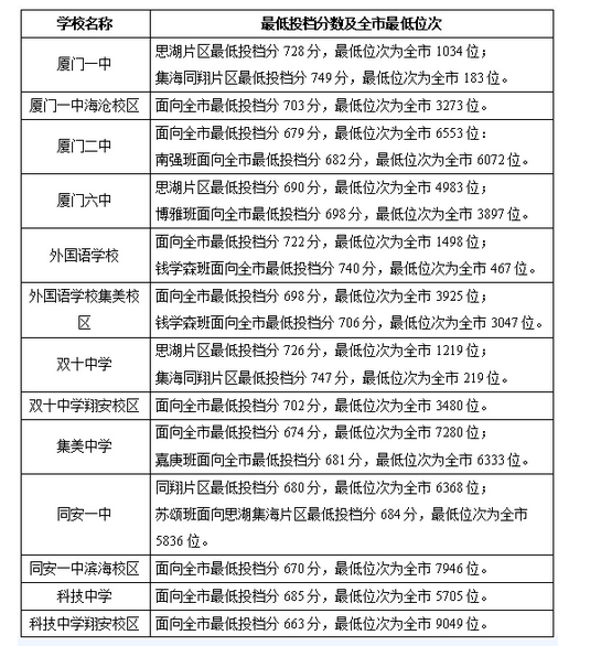 2021福建廈門(mén)普高普通生各校錄取最低分?jǐn)?shù)線