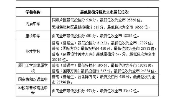 2021福建廈門(mén)普高普通生各校錄取最低分?jǐn)?shù)線