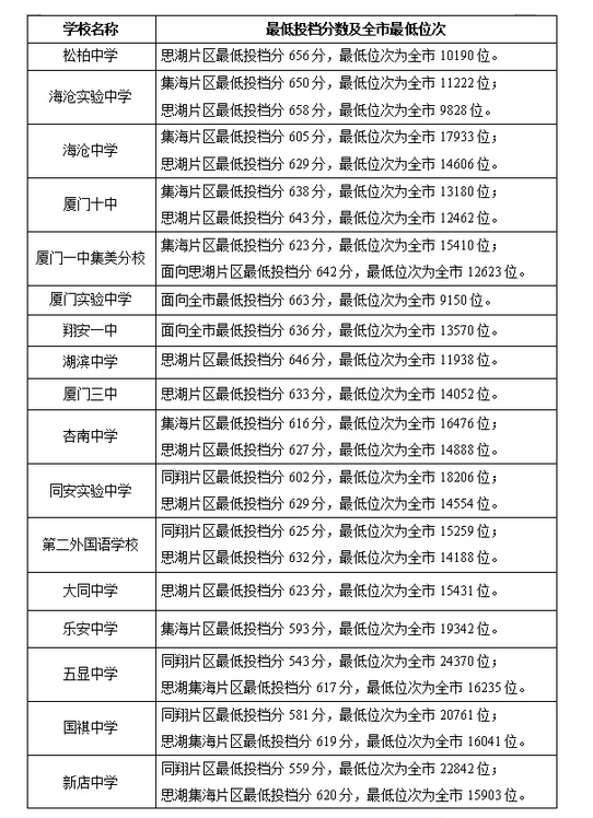 2021福建廈門(mén)普高普通生各校錄取最低分?jǐn)?shù)線