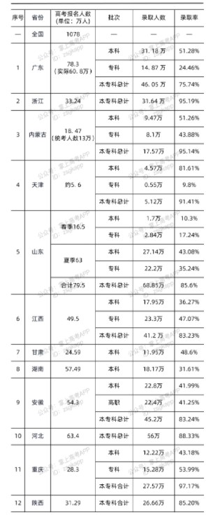 全國(guó)各省錄取人數(shù)及錄取率（持續(xù)更新）