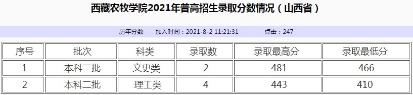 西藏農(nóng)牧學(xué)院2021年各省各批次錄取分?jǐn)?shù)線8.jpg