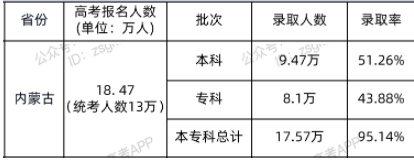2021年內(nèi)蒙古高考?？其浫∪藬?shù)及錄取率公布