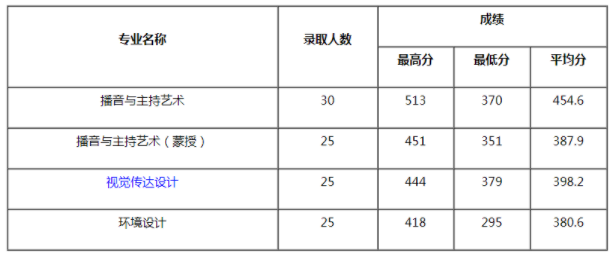 內(nèi)蒙古大學美術(shù)生錄取分數(shù)線