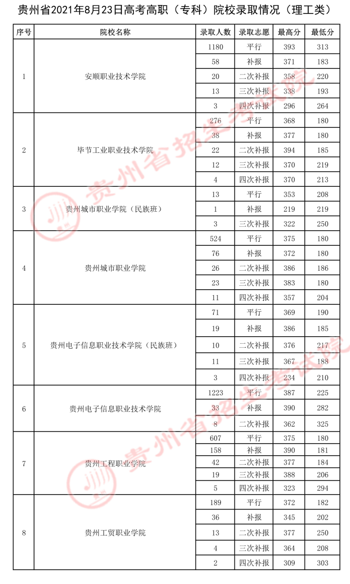 2021貴州高考專科院校錄取最低分（六）.jpeg