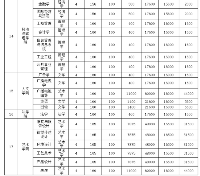 2021年天津工業(yè)大學(xué)各專(zhuān)業(yè)學(xué)費(fèi) 一年要多少錢(qián)