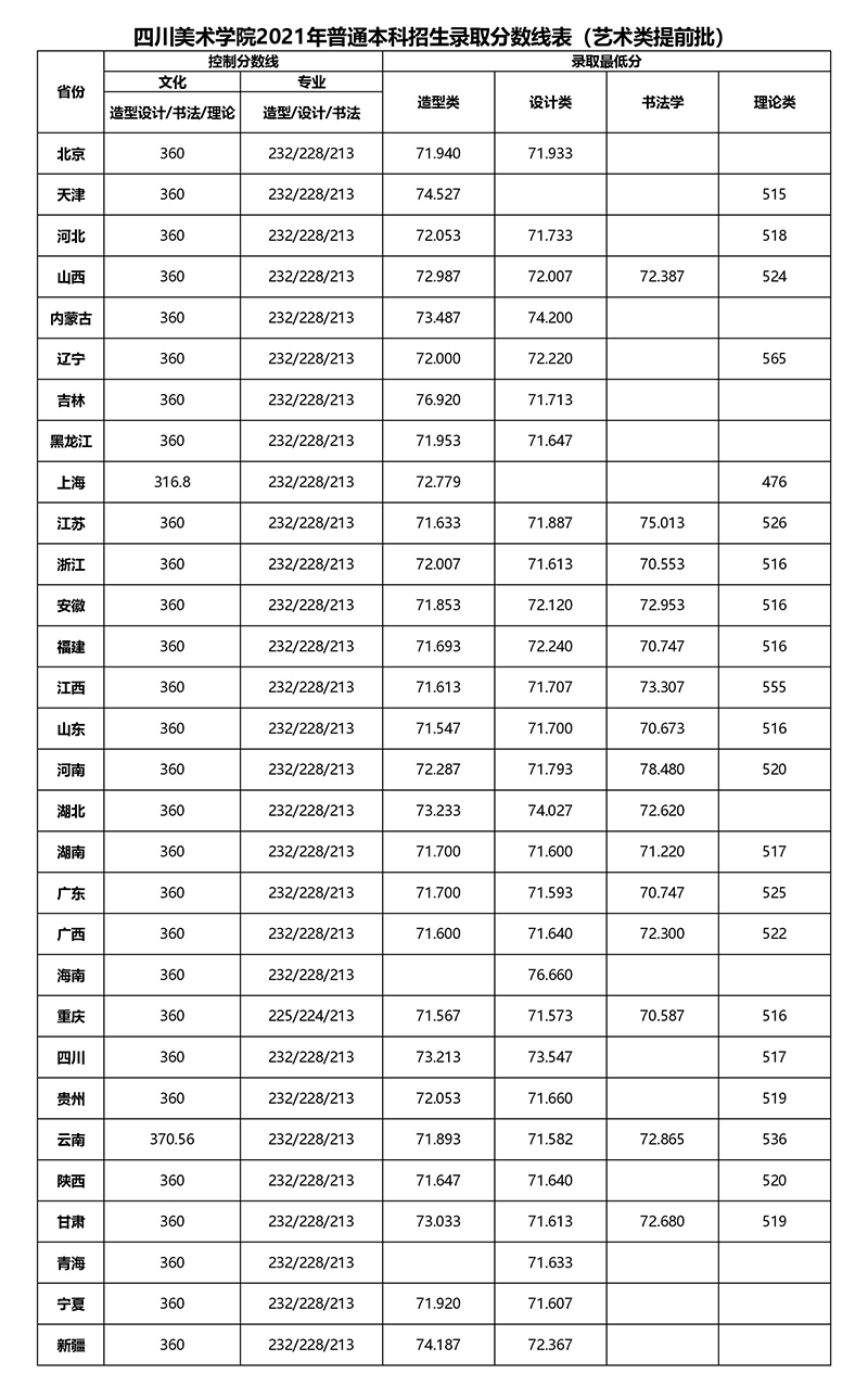 各?。ㄗ灾螀^(qū)、直轄市）藝術(shù)類提前批錄取分?jǐn)?shù)線.jpg