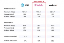 T-Mobile在2021年5G測(cè)試中贏得最快運(yùn)營(yíng)商稱(chēng)號(hào)