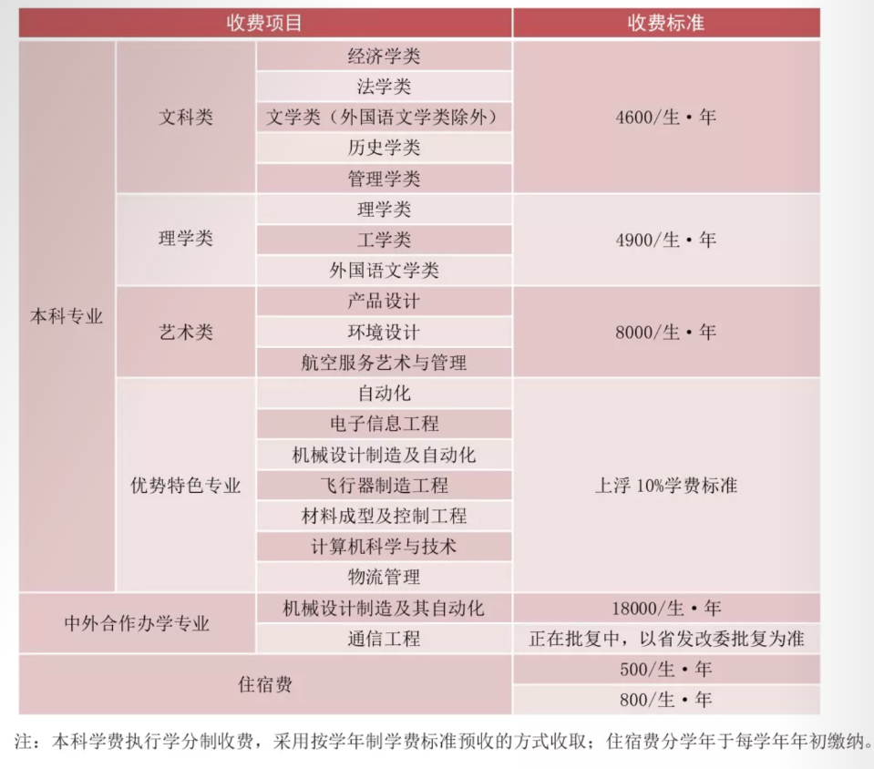 2021年北華航天工業(yè)學院學費是多少 各專業(yè)收費標準.png