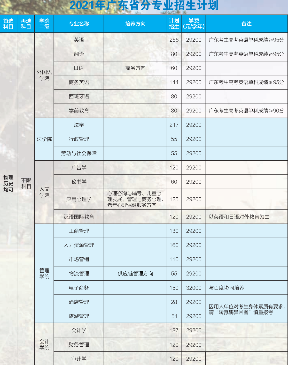 廣州城市理工學院學費標準