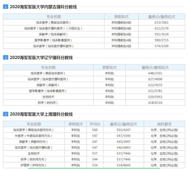 海軍軍醫(yī)大學2021錄取分數(shù)線