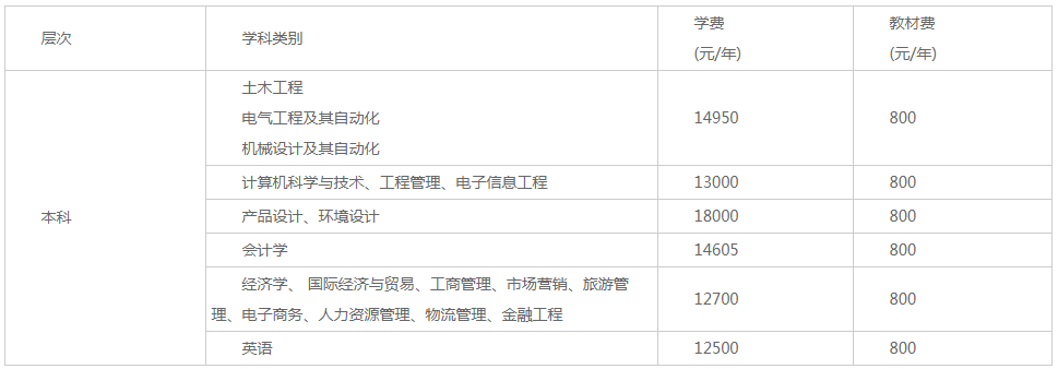 2021年湖南工程學院應(yīng)用技術(shù)學院學費 各專業(yè)學費是多少