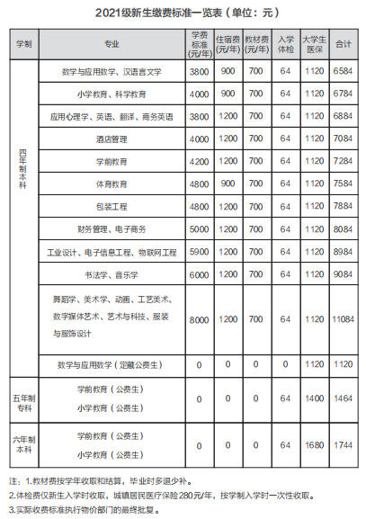 2021年長(zhǎng)沙師范學(xué)院學(xué)費(fèi) 各專(zhuān)業(yè)學(xué)費(fèi)是多少