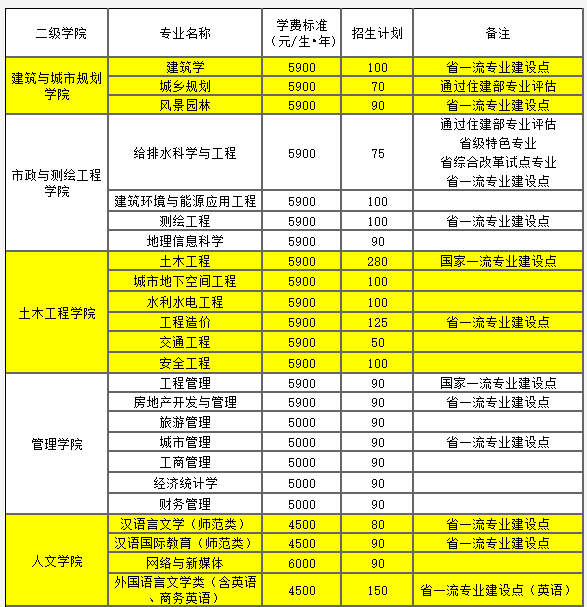 2021年湖南城市學院學費 各專業(yè)學費是多少