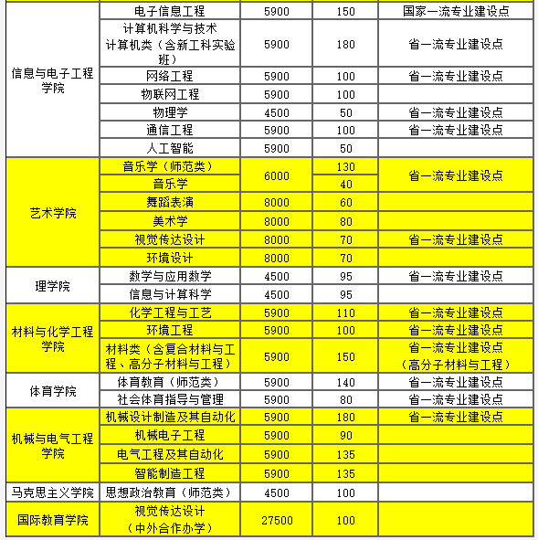2021年湖南城市學院學費 各專業(yè)學費是多少