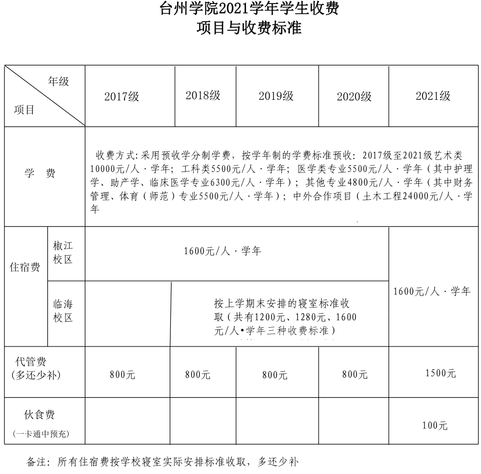 2021年臺州學(xué)院學(xué)費是多少 各專業(yè)收費標(biāo)準(zhǔn).png