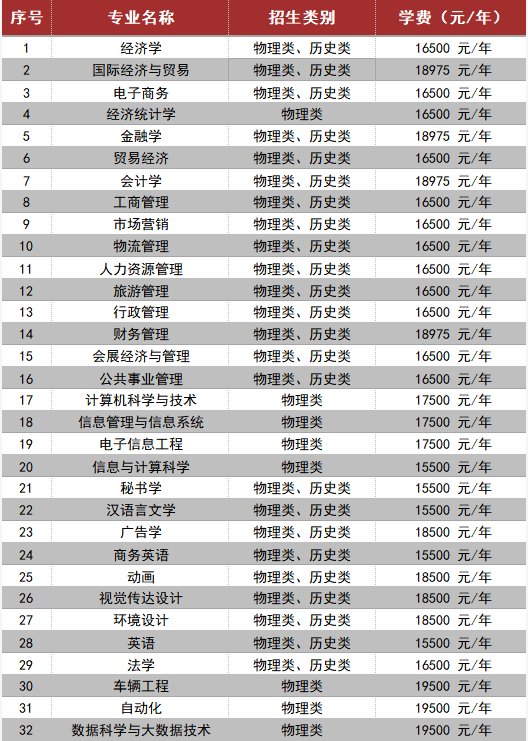 2021年湘潭理工學院學費 各專業(yè)學費是多少