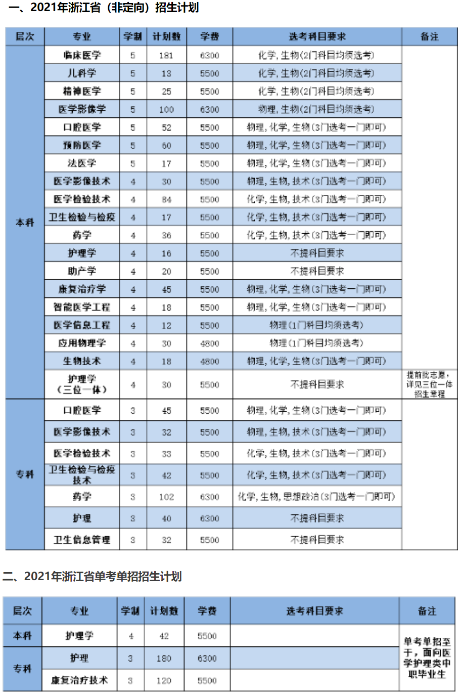 2021年杭州醫(yī)學(xué)院學(xué)費是多少 各專業(yè)收費標準.png