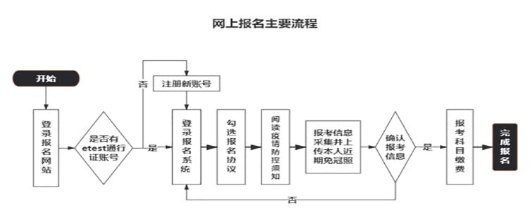 網(wǎng)上報名主要流程