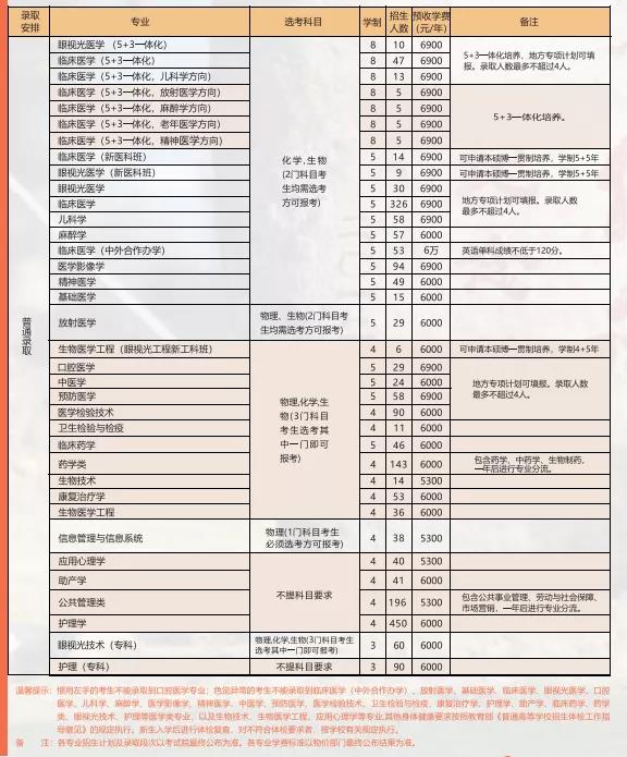 2021年溫州醫(yī)科大學學費是多少 各專業(yè)收費標準2.jpg
