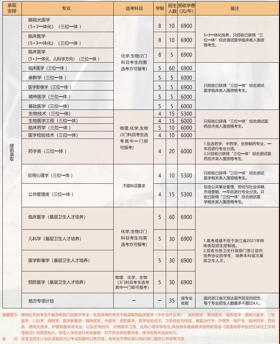 2021年溫州醫(yī)科大學學費是多少 各專業(yè)收費標準.jpg