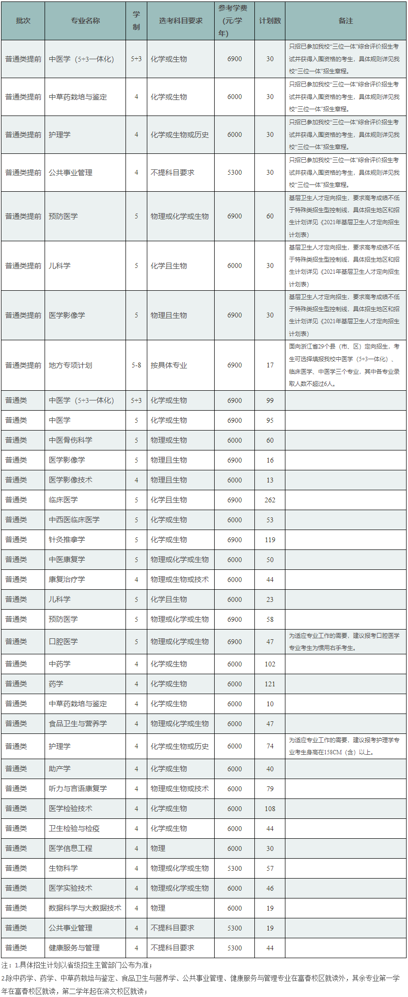 2021年浙江中醫(yī)藥大學(xué)學(xué)費(fèi)是多少 各專(zhuān)業(yè)收費(fèi)標(biāo)準(zhǔn).png