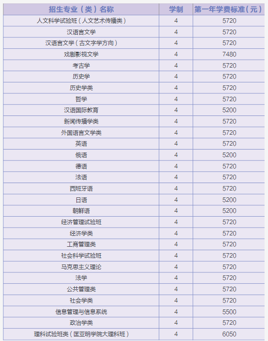 2021年南京大學學費 各專業(yè)學費是多少