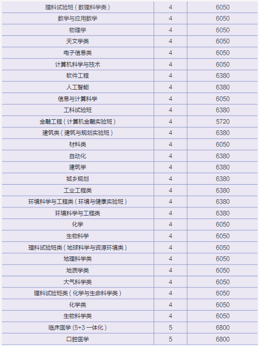 2021年南京大學學費 各專業(yè)學費是多少