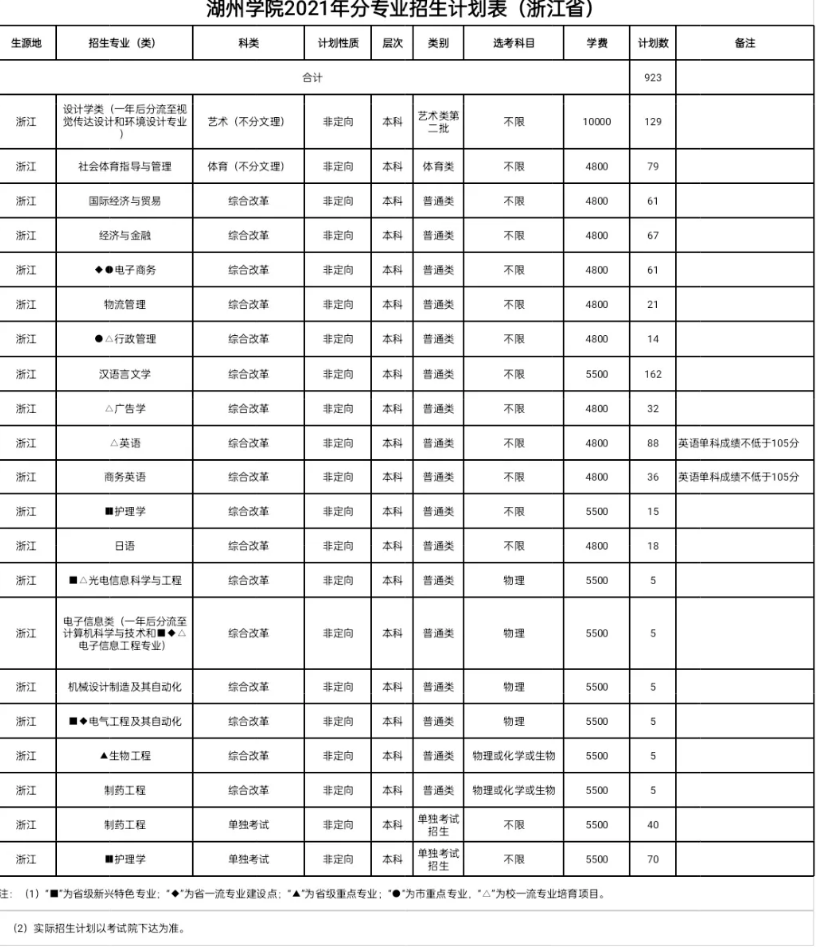 2021年湖州學院學費是多少 各專業(yè)收費標準.png