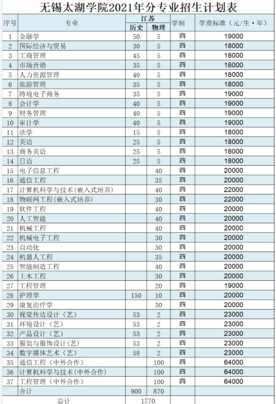 2021年無錫太湖學(xué)院學(xué)費 各專業(yè)學(xué)費是多少