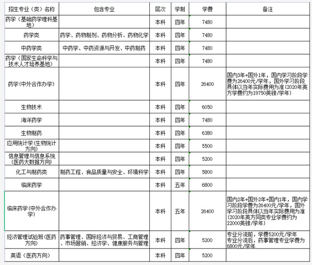 2021年中國藥科大學(xué)學(xué)費 各專業(yè)學(xué)費是多少