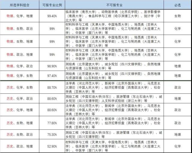 選科對應(yīng)的專業(yè)及大學3+1+2.jpeg
