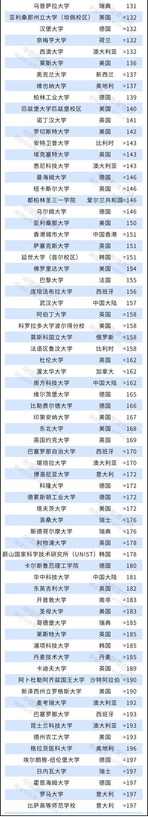2022年泰晤士高等教育世界大學(xué)排名公布3.jpeg