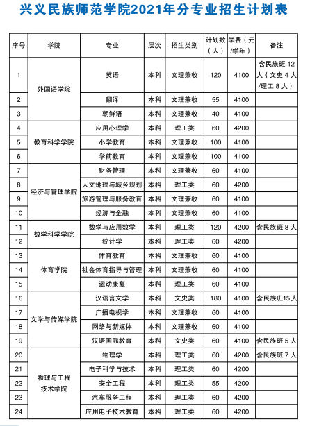2021年興義民族師范學(xué)院學(xué)費是多少 各專業(yè)收費標(biāo)準(zhǔn).png