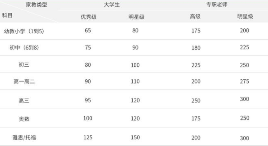 一對一大學生數學家教多少錢