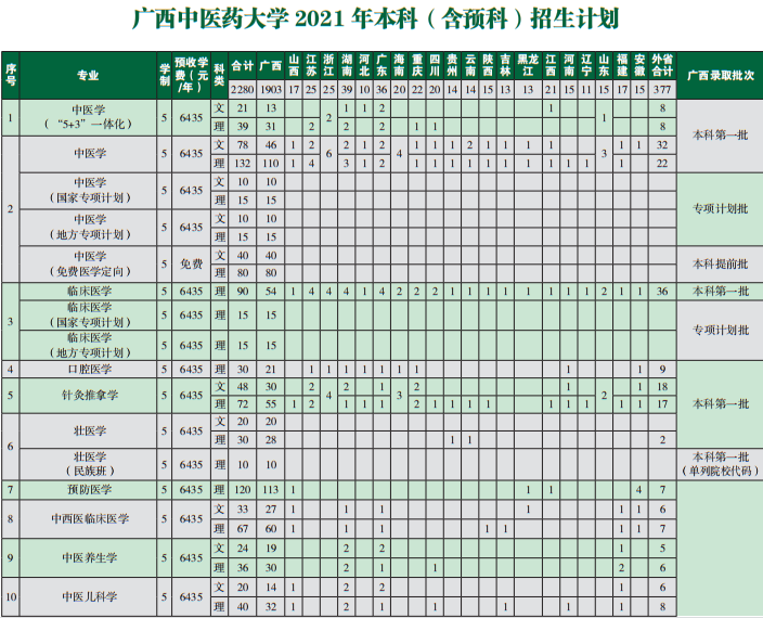 2021年廣西中醫(yī)藥大學(xué)學(xué)費是多少 各專業(yè)收費標(biāo)準(zhǔn).png