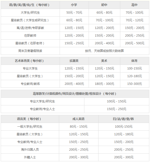家教課時費參考