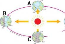 日常生活:怎樣區(qū)分陽(yáng)歷和陰歷