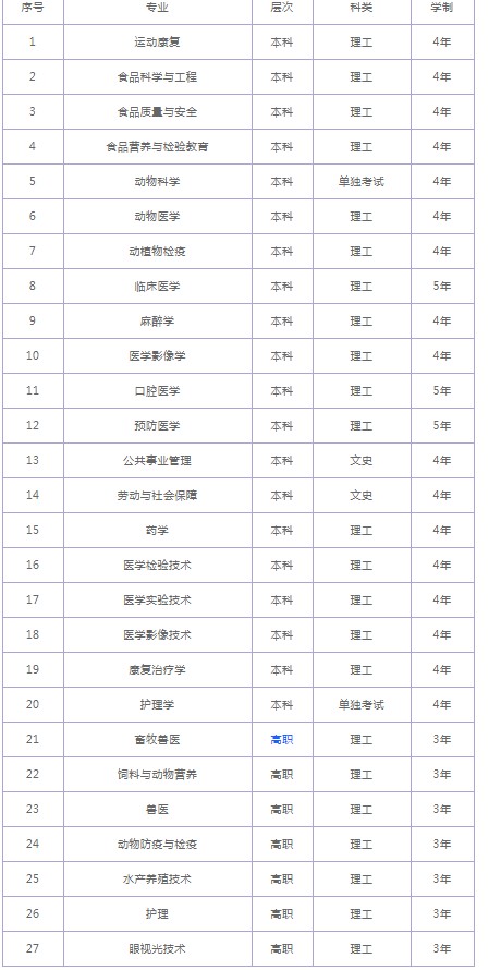 錦州醫(yī)科大學(xué)招生專(zhuān)業(yè)有哪些2021