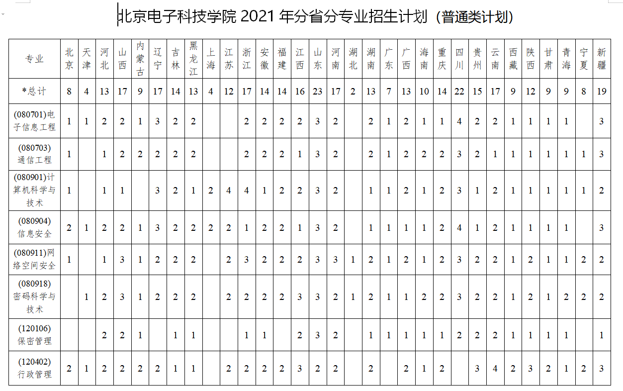 2021北京電子科技學(xué)院招生有哪些專(zhuān)業(yè) 什么專(zhuān)業(yè)就業(yè)好.png