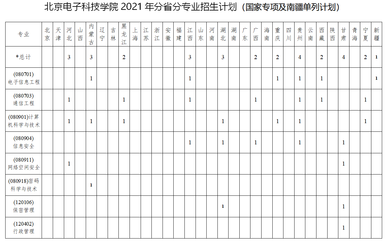 2021北京電子科技學(xué)院招生有哪些專(zhuān)業(yè) 什么專(zhuān)業(yè)就業(yè)好2.png